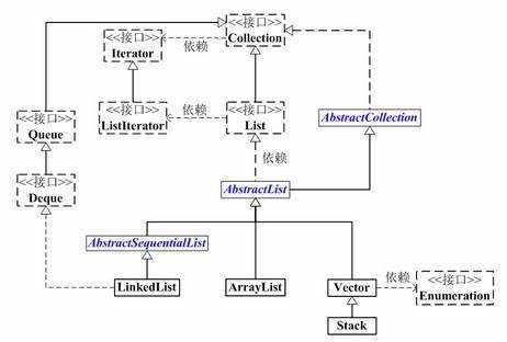 Java集合框架源码解读(1)——ArrayList、LinkedList和Vector