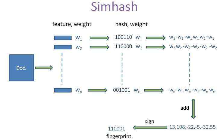 短文本相似度比较：simHash简介以及java实现