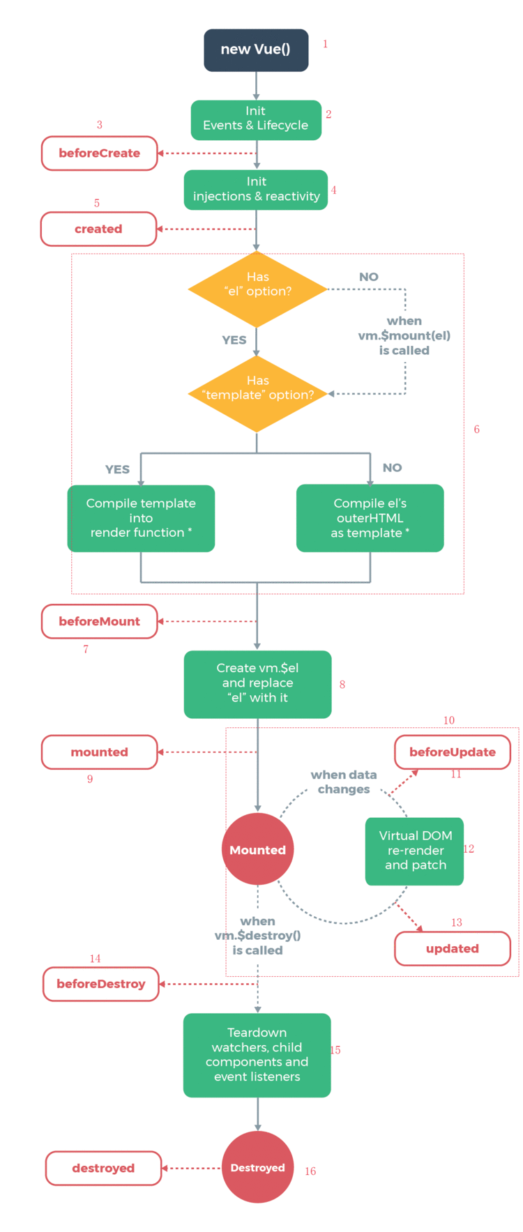 Vue：vue组件生命周期