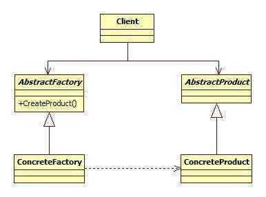 抽象工厂