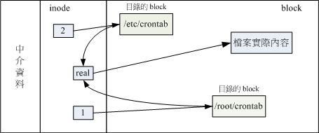 磁盘在linux是什么文件,鸟哥的 Linux 私房菜 Linux 磁盘与文件系统管理