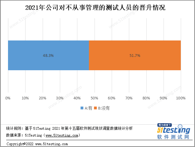 测试人收入情况大曝光，你的收入在什么水平