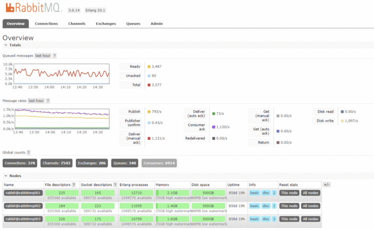 rabbitmq 故障判断