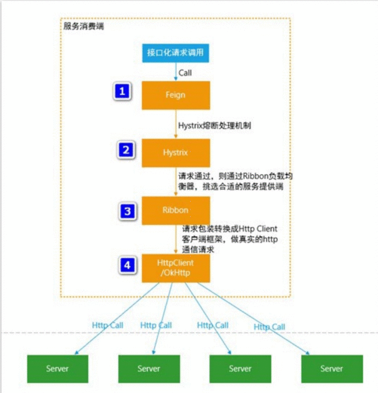 springboot feign简单结合hystrix熔断器