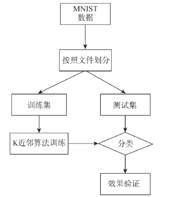 《Web安全之深度学习实战》笔记：第五章 验证码识别