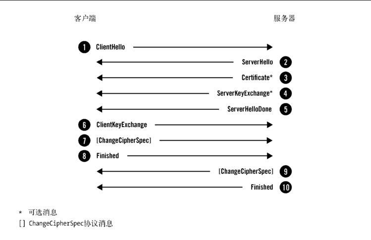 基于TLS的TCP连接