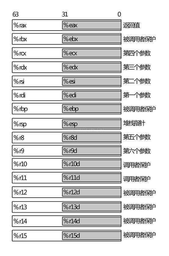 X8664寄存器和栈帧牛掰降解汇编函数寄存器相关操作