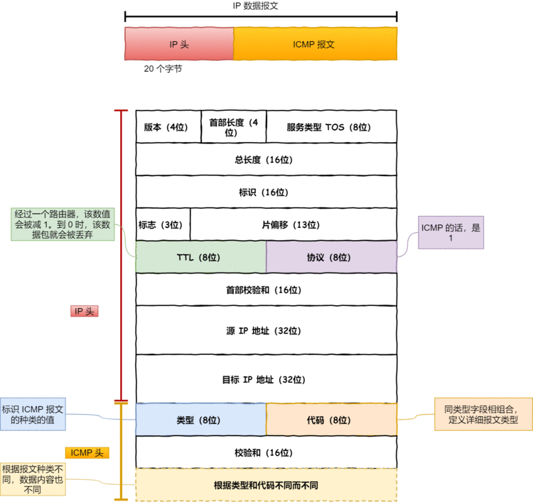 ICMP 报文