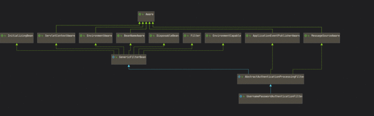 Spring Security 2: UsernamePasswordAuthenticationFilter 的子类重写 unsuccessfulAuthentication 方法不执行分析及解决