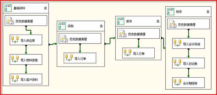 Integration Services 学习（5）:容器