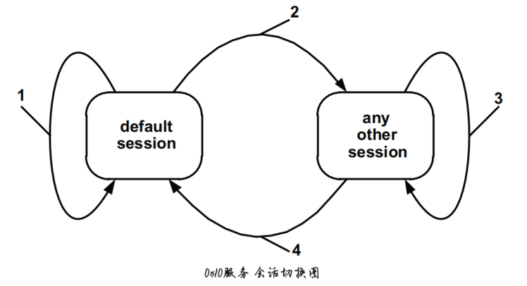 关于UDS诊断会话管理功能相关服务的学习笔记