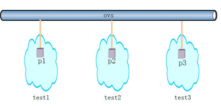 OVS端口镜像（十五）