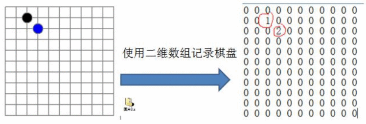 Java语言实现稀疏数组