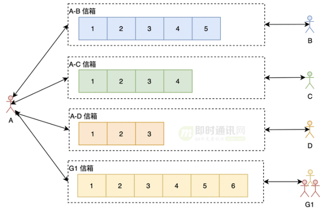 简易版的微信聊天存储方式