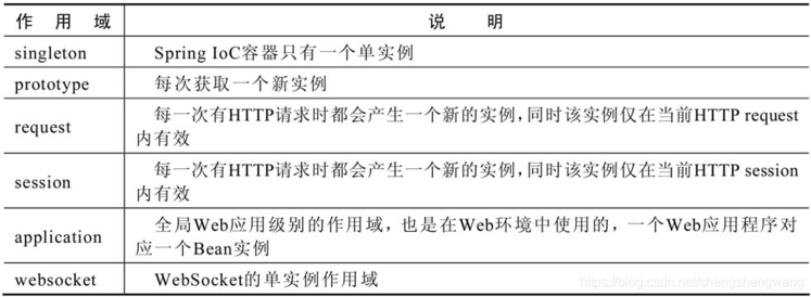 Spring Boot学习日记3