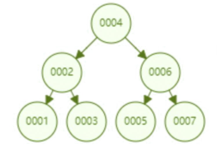 为什么MySQL选择B+树作为索引结构?