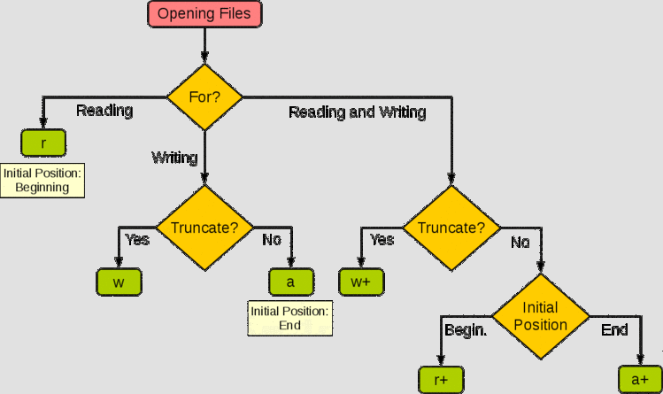 以下不是python文件读写方法的是Python 文件I/O