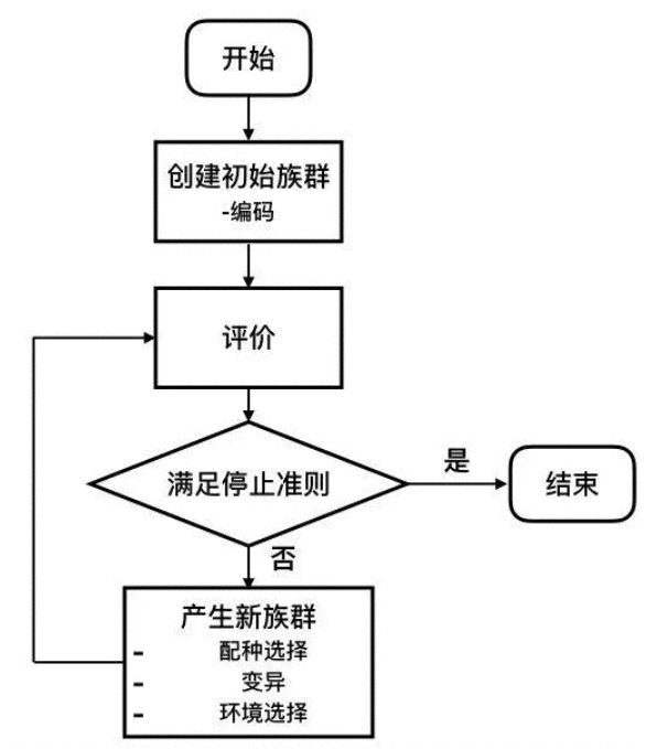 基于DEAP库的python进化算法1