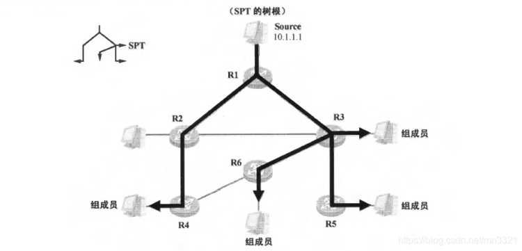 组播路由协议基础——组播分发树