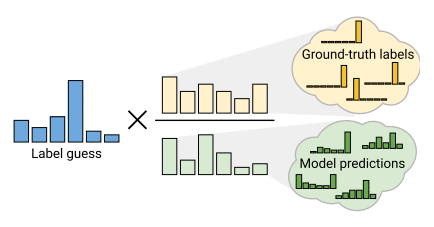 [半监督学习] ReMixMatch: SemiSupervised Learning with Distribution Alignment and Augmentation Anchoring