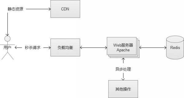 电商实例、业务并发、网站并发及解决方法