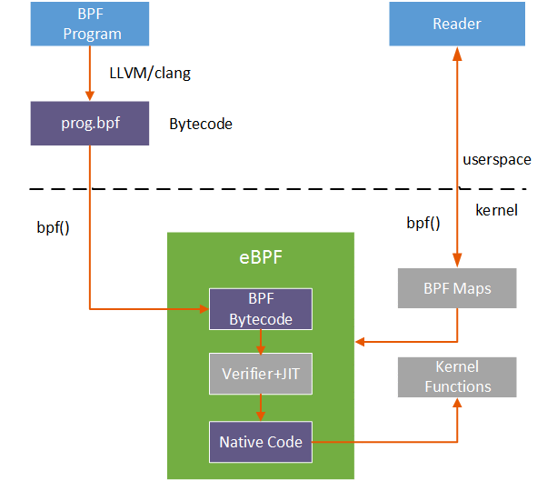 使用eBPFBCC提取内核网络流量信息