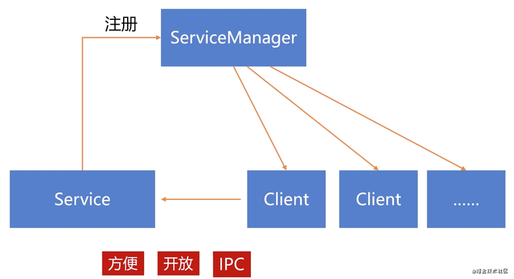 【FrameWork】①系统服务及应用进程相关，android开发学习网