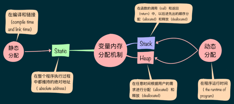 C语言中变量的静态分配（Static）和动态分配（StackHeap）