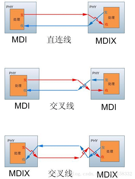 RJ45接口连接线、MDI/MDIX接口