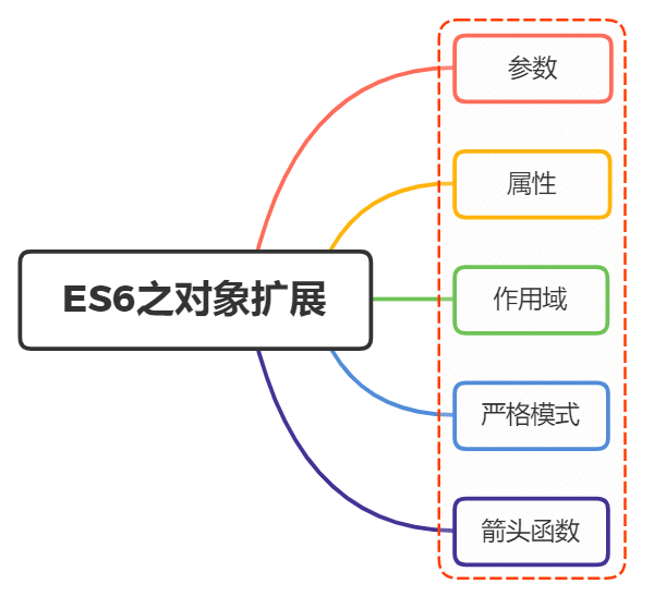 ES6函数新扩展