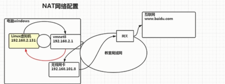 Linux学习笔记网络配置及进程管理