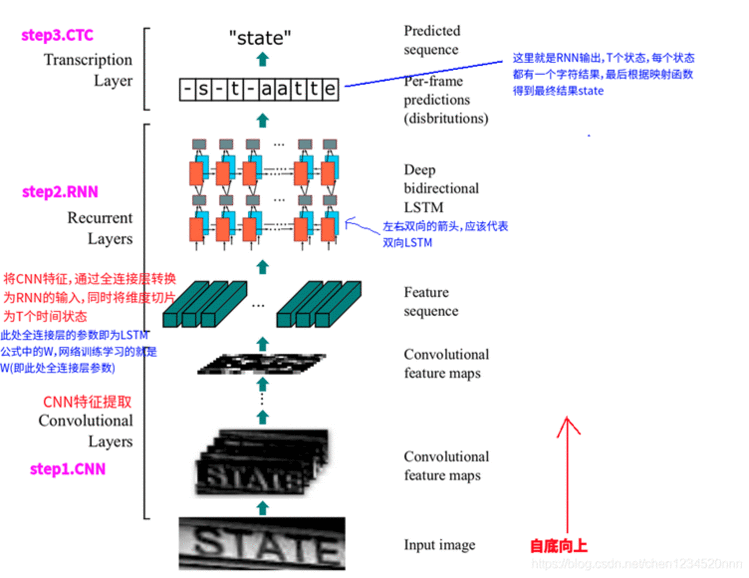 CRNN文字识别