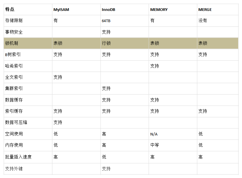 Mysql安装、配置调优（二）