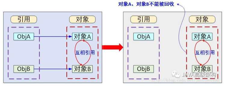 【深入理解Java虚拟机】自动内存管理机制——垃圾回收机制