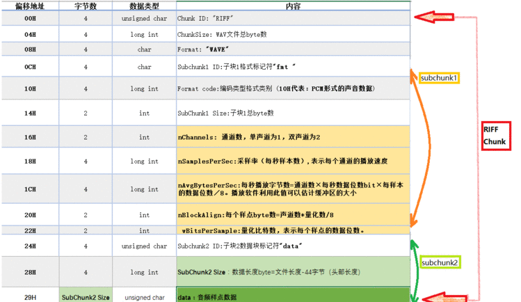 WAV文件的二进制格式解析