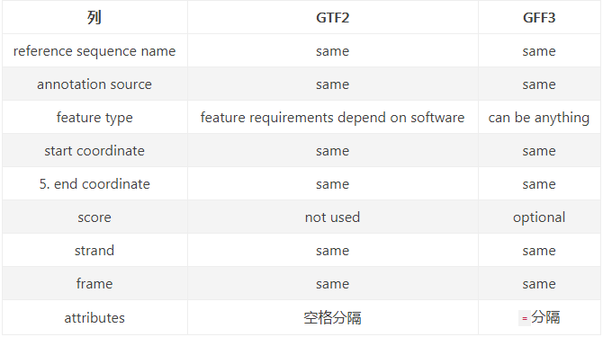 gtf与gff3文件【格式】【转换】