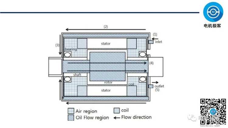对电机油冷分析_【外文解读】电动汽车转子油冷电机