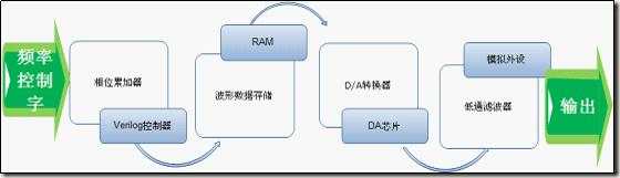 深入理解任意分频技术及其在FPGA中的应用