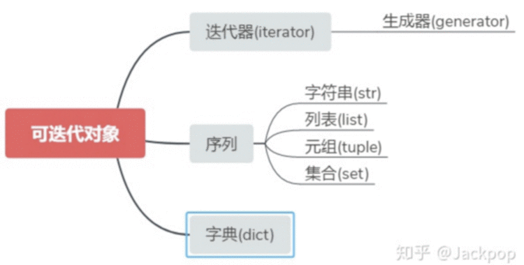 python学习关注容易被忽略的知识点（三）高级特性