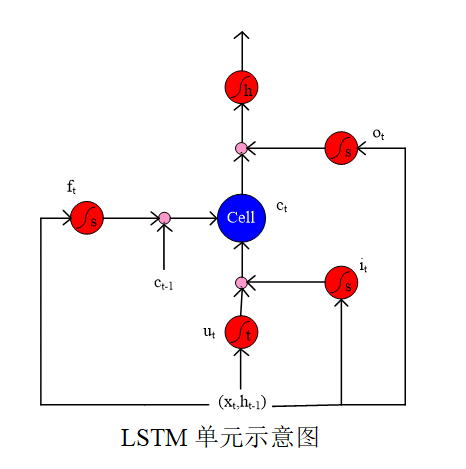 标准的LSTM网络以及公式