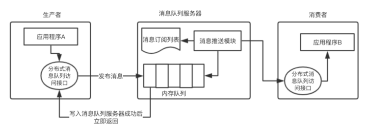 【队列源码研究】消息队列beanstalkd源码详解