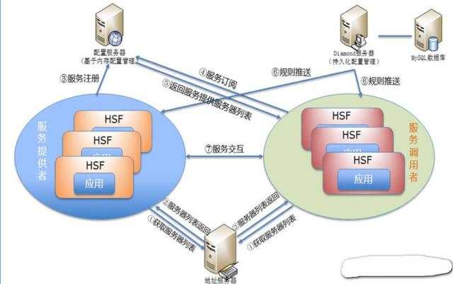 解读中台架构：微服务与分布式技术的区别及应用