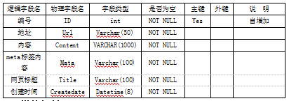 【免费毕设】基于Ajax+Lucene构建搜索引擎的设计和实现(源代码+lunwen)