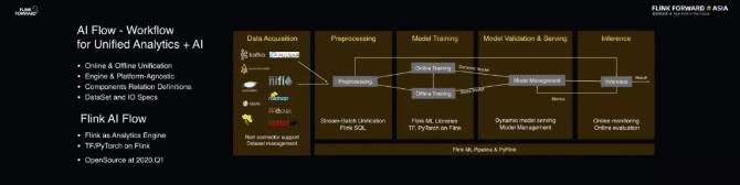 实时计算框架 Flink  新方向&＃xff1a;打造「大数据&＃43;AI」 未来更多可能