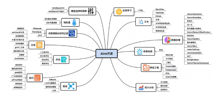 实时计算框架 Flink  新方向&＃xff1a;打造「大数据&＃43;AI」 未来更多可能