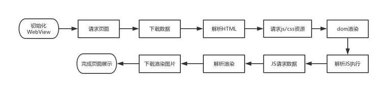 h5首页加载慢_Webview加载H5优化小记