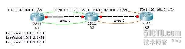 BSCI—7：OSPF的路由汇总